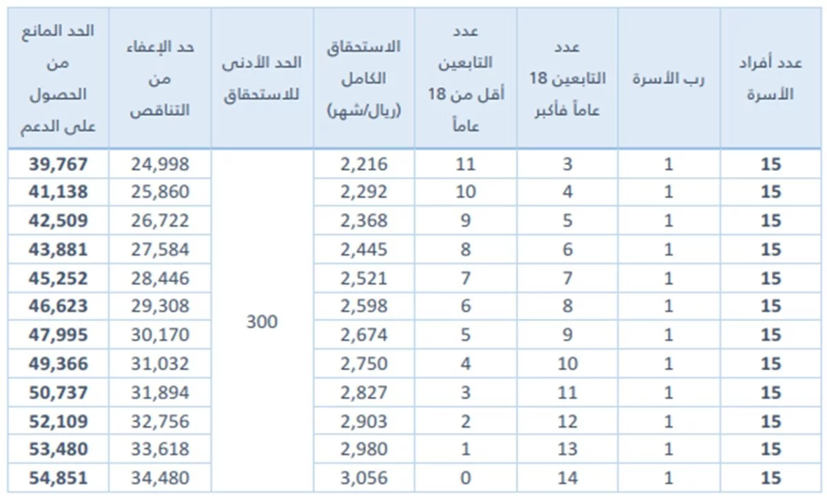 كم ينزل حساب المواطن للفرد 1445