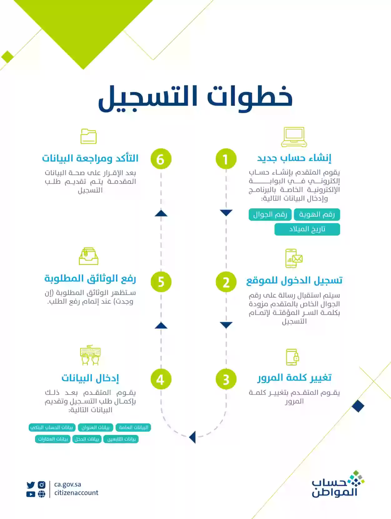 شروط حساب المواطن للمتزوج الجديد 2023